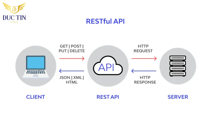 Cách thức hoạt động của API